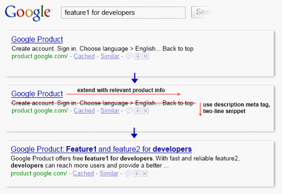 一个更具描述性的标题与描述元标签对于用户选择搜索结果是有很大帮助的