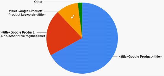 使用描述性的单词与语句作为标题标签,能够帮助用户与搜索引擎理解页面内容重点